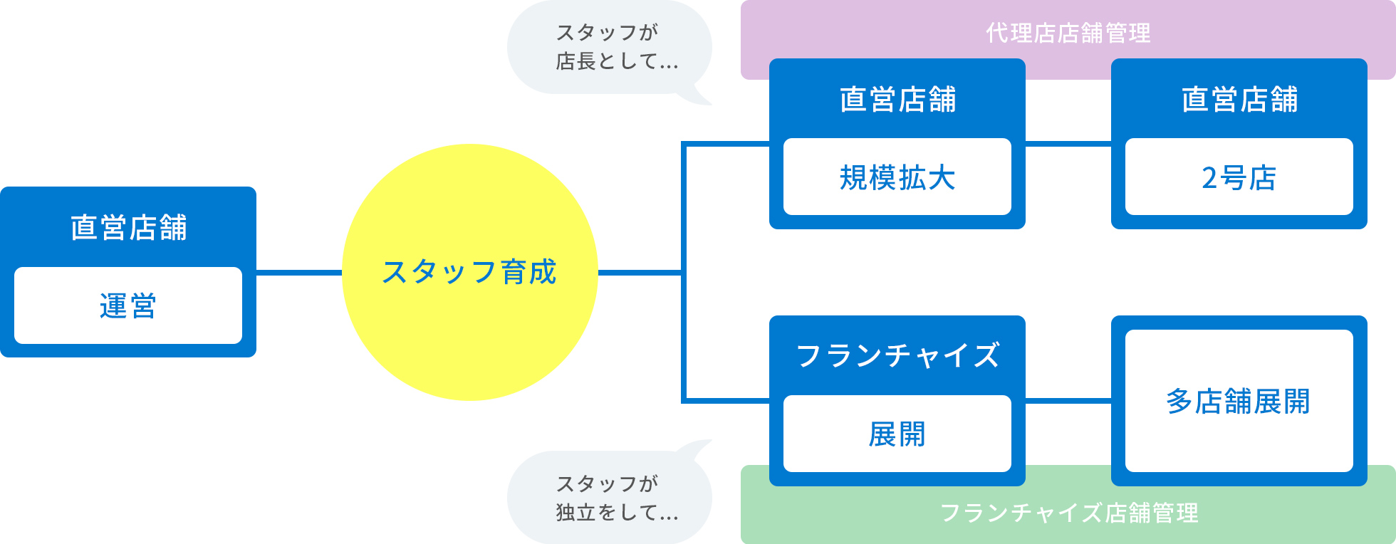 （開業後の流れのイメージ画像が表示されています）直営店舗で育成されたスタッフが、店長として直営店の規模を拡大していく『代理店店舗管理』や、独立してフランチャイズ展開していく『代理店店舗管理』など、運営状況に合わせてサポートします。