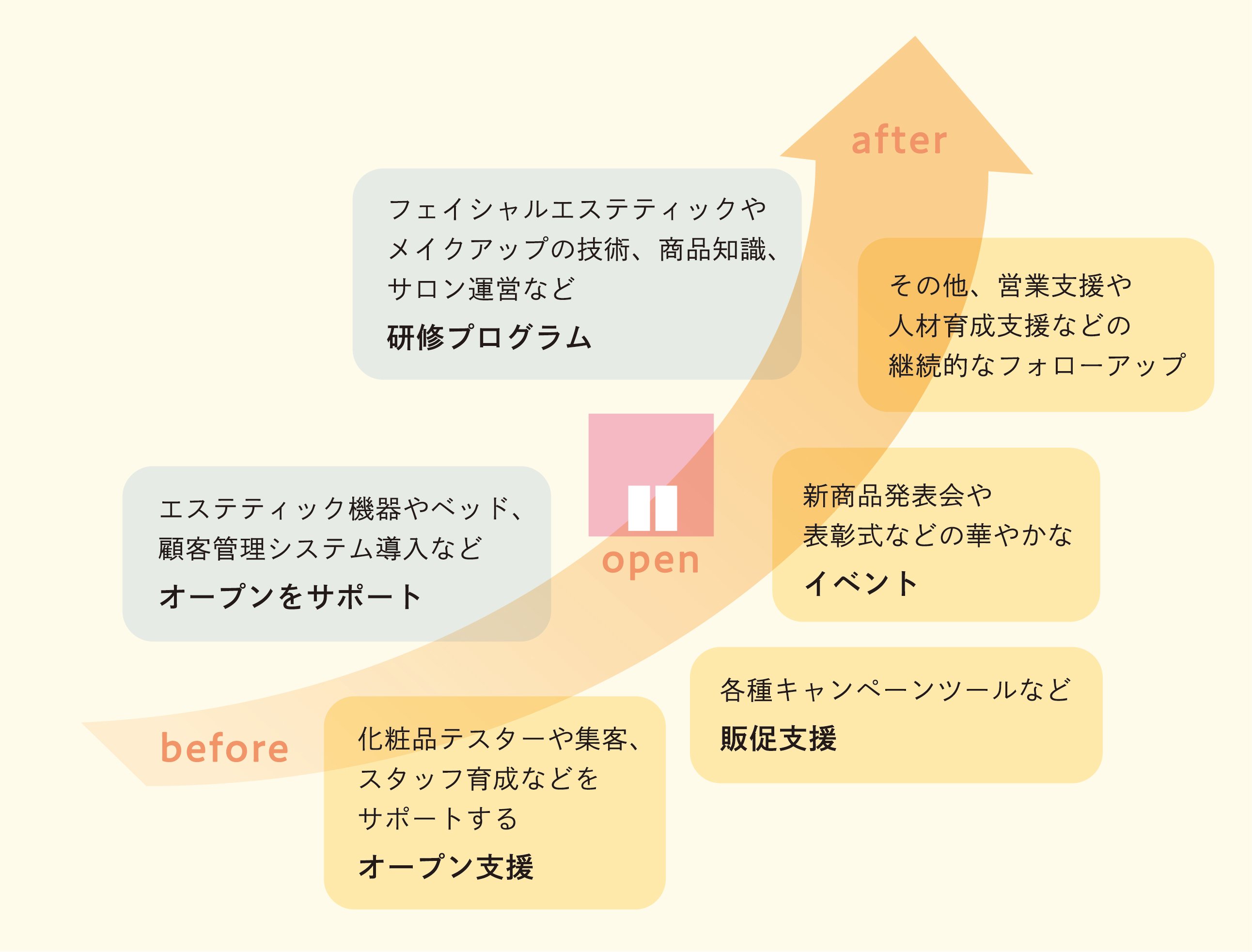 オーナーへの道のロードマップ