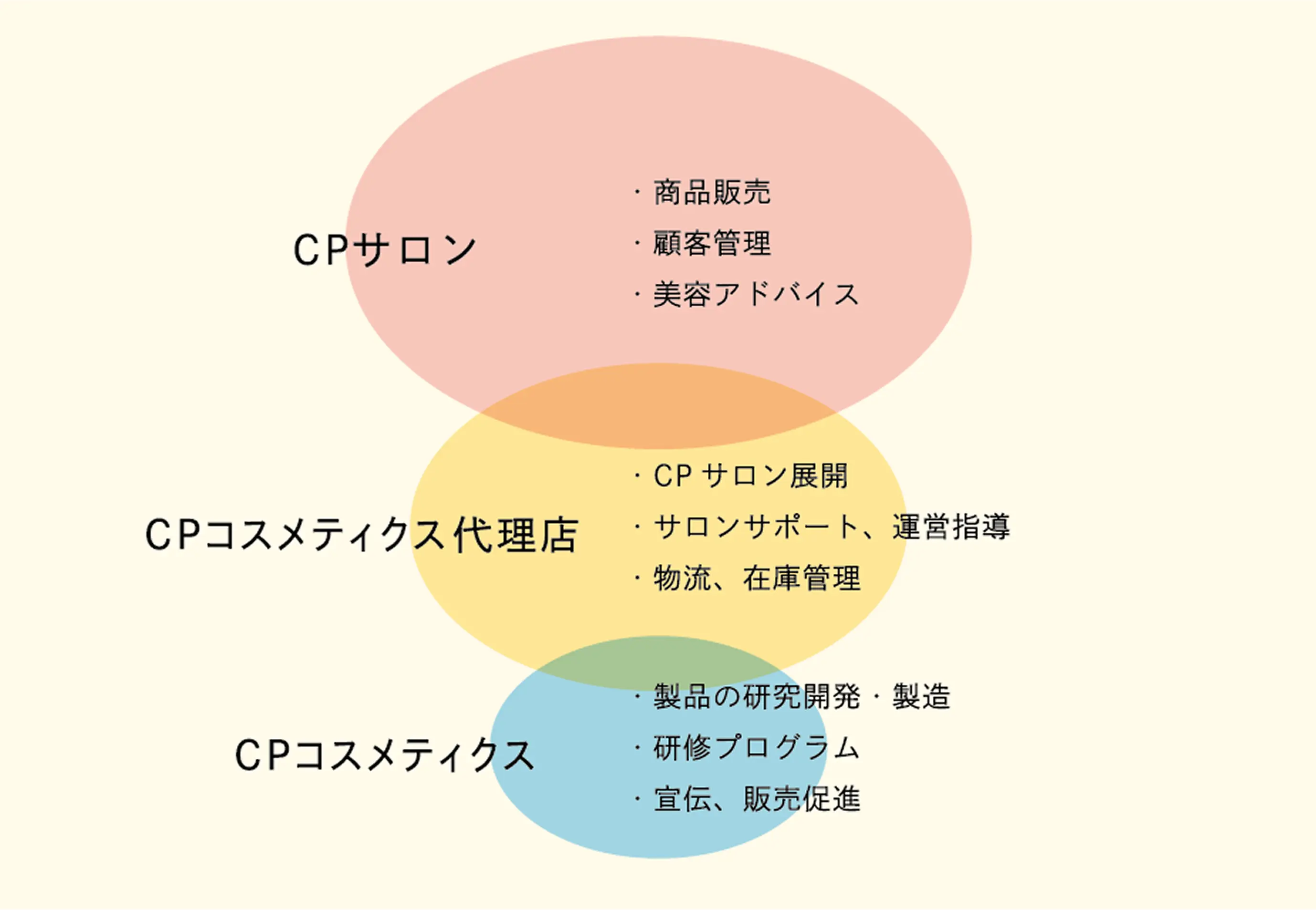 オーナーへの道のサポート