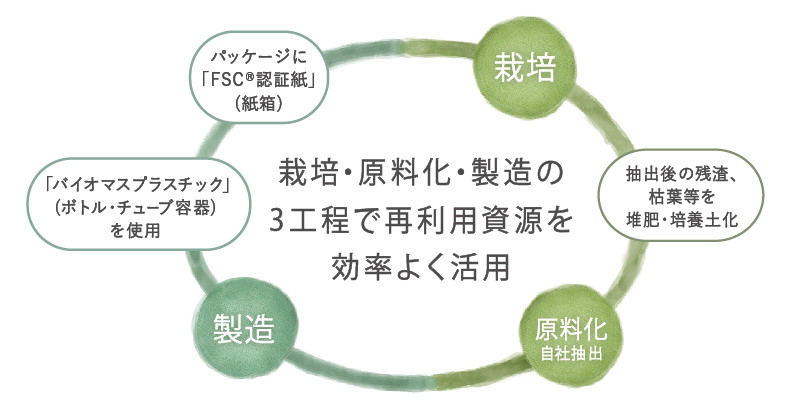 ラフレンディボタニカル 栽培・原料化・製造の3工程で再利用資源を効率よく活用