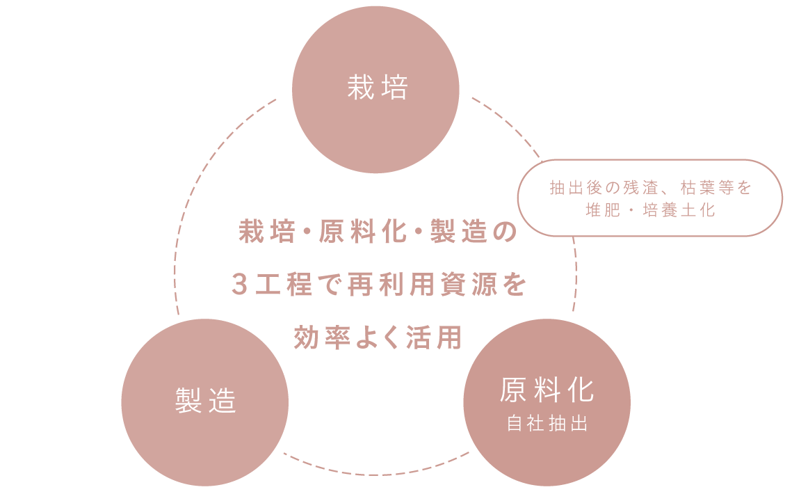 ３工程での再利用資源有効活用図