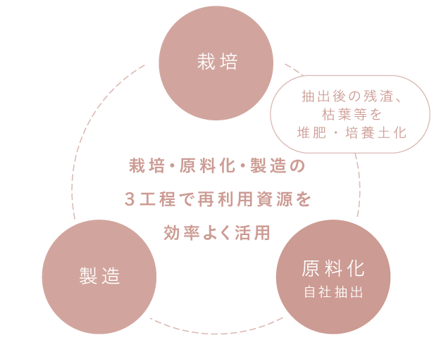 ３工程での再利用資源有効活用図