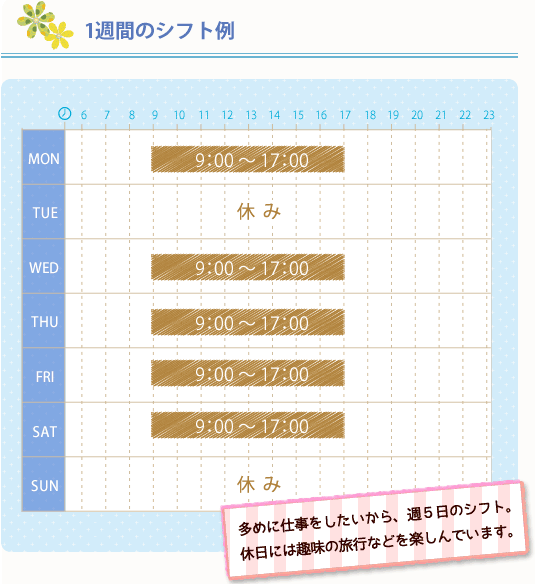 1週間のシフト例 多めに仕事をしたいから週5のシフト。休日には趣味の旅行などを楽しんでいます。